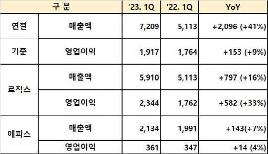 삼성바이오로직스 2023년 1분기 매출 및 영업이익 (전년동기 대비 증감률), 단위:억원 <삼성바이오로직스 제공>